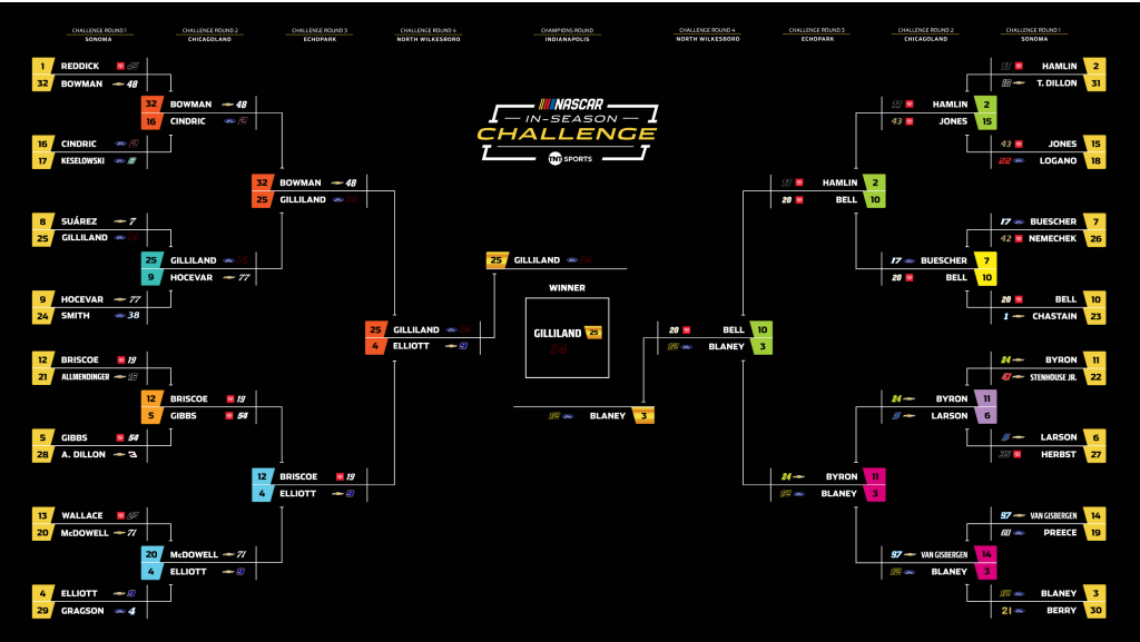2026 In-Season Challenge: Official bracket, format, schedule, results and more